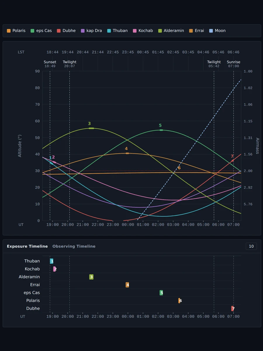 BinarAlt planner in dark mode: altitude and airmass of eight north circumpolar stars through one night at the Teide Observatory, with the scheduled exposure timeline.