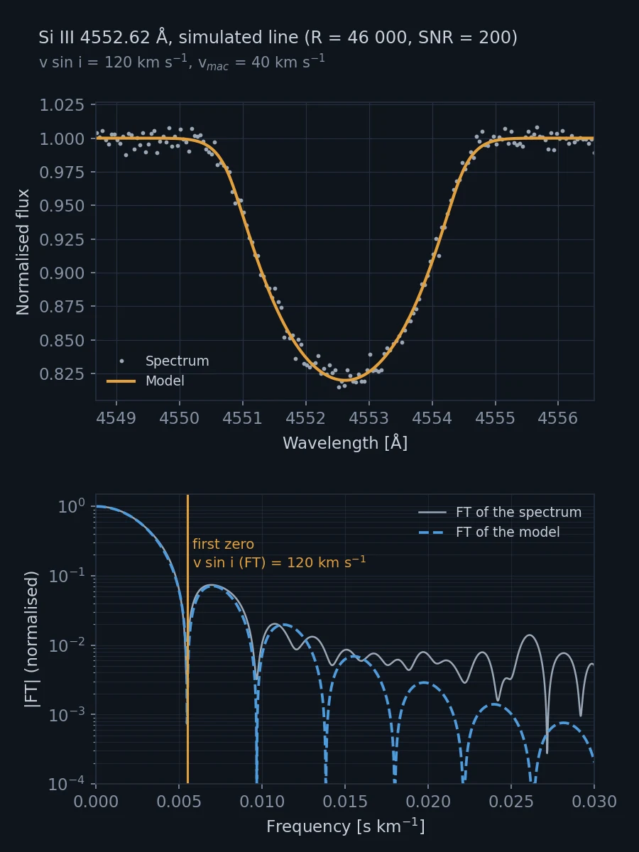 Simulated Si III 4552.62 Å line with its rotation plus macroturbulence model, and the Fourier transform of the profile with its first zero marking a projected rotational velocity of 120 km/s.