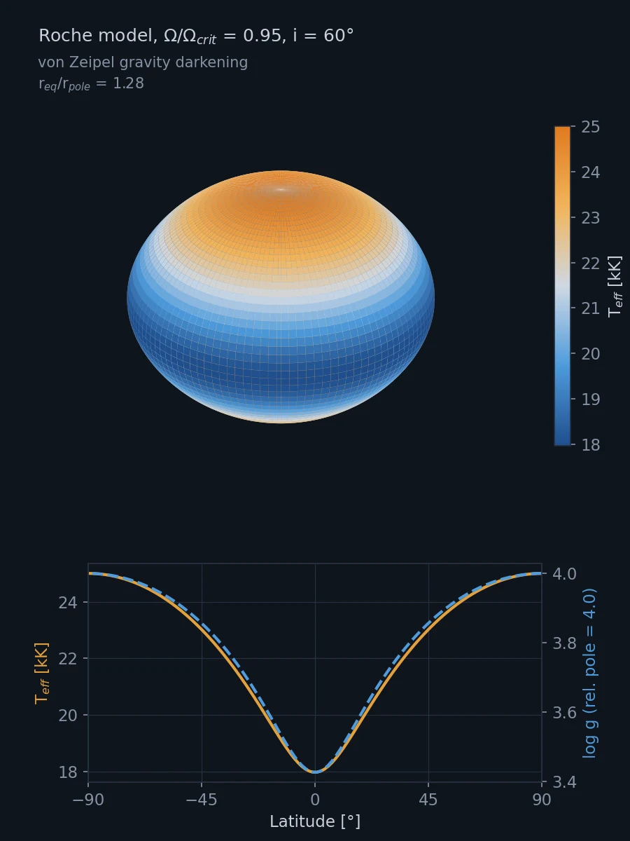 Roche-distorted star rotating at 95% of its critical angular velocity, seen at 60 degrees, with hot orange poles and a cool blue equator, and its temperature and gravity profiles against latitude.