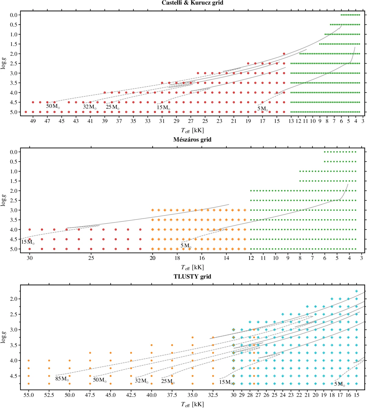Three panels in the log g versus effective temperature plane showing the coverage of the Castelli and Kurucz, Mészáros and TLUSTY grids, with Geneva evolutionary tracks.
