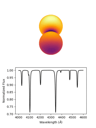 Animation: temperature map of the contact binary VFTS 352 and its helium lines changing over the orbit.